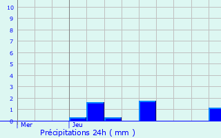Graphique des précipitations prvues pour Verrey-sous-Dre
