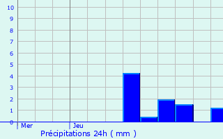 Graphique des précipitations prvues pour Bourgneuf