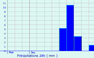 Graphique des précipitations prvues pour Rousies