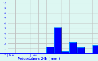 Graphique des précipitations prvues pour Montmlian