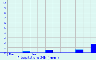 Graphique des précipitations prvues pour Amboise