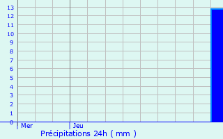 Graphique des précipitations prvues pour Antwerpen