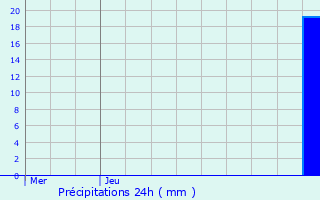 Graphique des précipitations prvues pour Temse