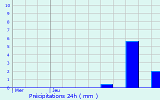 Graphique des précipitations prvues pour Malissard