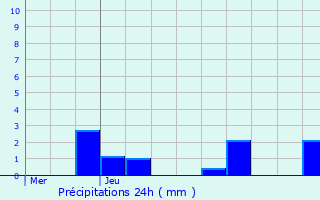 Graphique des précipitations prvues pour Celles-sur-Aisne