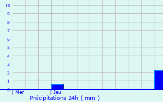 Graphique des précipitations prvues pour Weiswampach