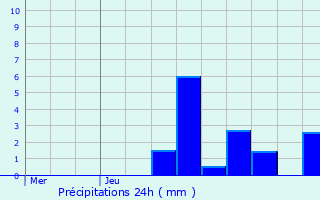 Graphique des précipitations prvues pour Francin