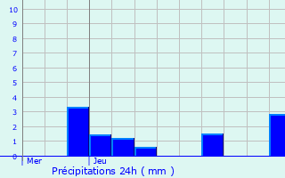 Graphique des précipitations prvues pour Longueval-Barbonval