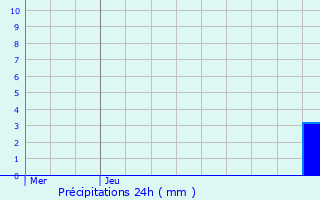 Graphique des précipitations prvues pour Brevilliers