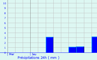 Graphique des précipitations prvues pour Coublevie