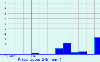 Graphique des précipitations prvues pour Plussin