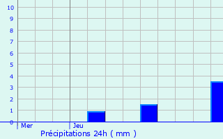 Graphique des précipitations prvues pour Baulme-la-Roche