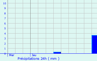 Graphique des précipitations prvues pour Buxires-les-Mines