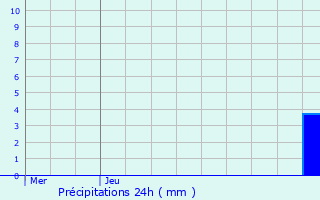 Graphique des précipitations prvues pour Arinthod