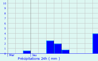 Graphique des précipitations prvues pour Bort-les-Orgues