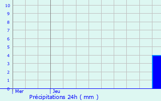 Graphique des précipitations prvues pour Brebotte