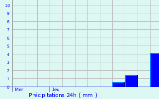 Graphique des précipitations prvues pour Lorcires