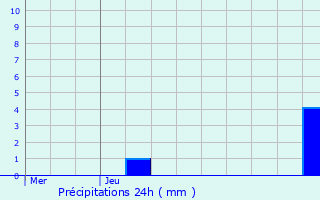 Graphique des précipitations prvues pour Chapeau