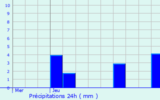 Graphique des précipitations prvues pour Dommartin