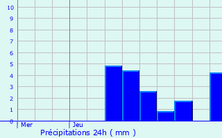 Graphique des précipitations prvues pour Coyron
