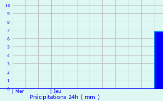 Graphique des précipitations prvues pour Courtelevant