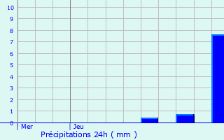 Graphique des précipitations prvues pour Guilherand-Granges
