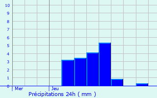 Graphique des précipitations prvues pour Gralingen