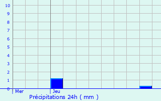 Graphique des précipitations prvues pour Freyming-Merlebach