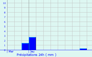 Graphique des précipitations prvues pour Saint-Maur