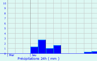 Graphique des précipitations prvues pour Marville