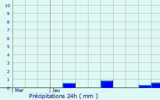 Graphique des précipitations prvues pour Agey