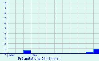 Graphique des précipitations prvues pour Duffel