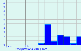 Graphique des précipitations prvues pour Montendry