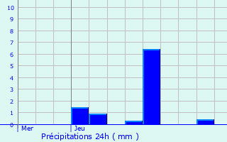 Graphique des précipitations prvues pour Cruchten