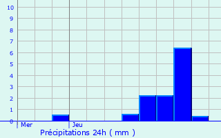 Graphique des précipitations prvues pour Ittre