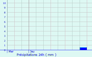 Graphique des précipitations prvues pour Wachtebeke