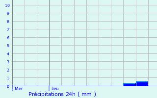 Graphique des précipitations prvues pour Saint-Av