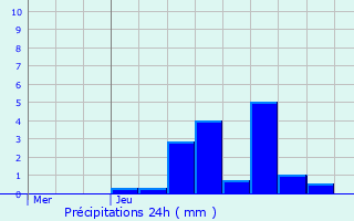 Graphique des précipitations prvues pour La Bridoire