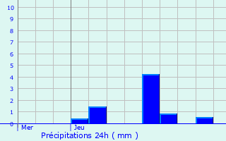 Graphique des précipitations prvues pour Warken