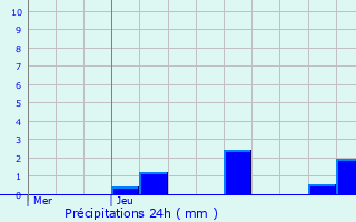 Graphique des précipitations prvues pour Saint-Mesmin