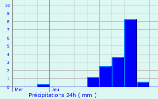 Graphique des précipitations prvues pour Rebecq