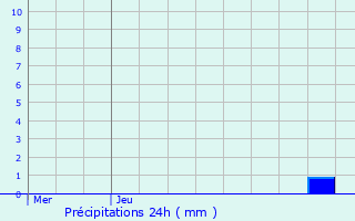 Graphique des précipitations prvues pour Ourches