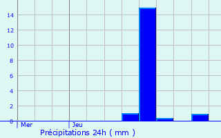 Graphique des précipitations prvues pour Wiltzermhle