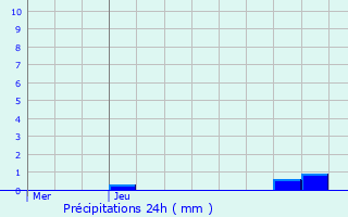 Graphique des précipitations prvues pour Wortegem-Petegem