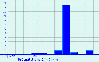 Graphique des précipitations prvues pour Filsdorf