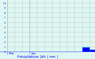 Graphique des précipitations prvues pour Ixelles