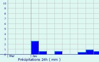 Graphique des précipitations prvues pour Rouvres-en-Wovre