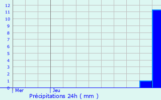 Graphique des précipitations prvues pour Sainte-Sigolne