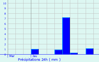 Graphique des précipitations prvues pour Mersch