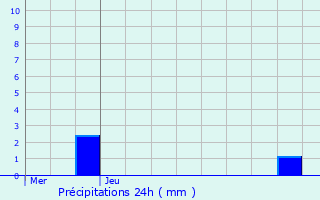 Graphique des précipitations prvues pour Honnelles